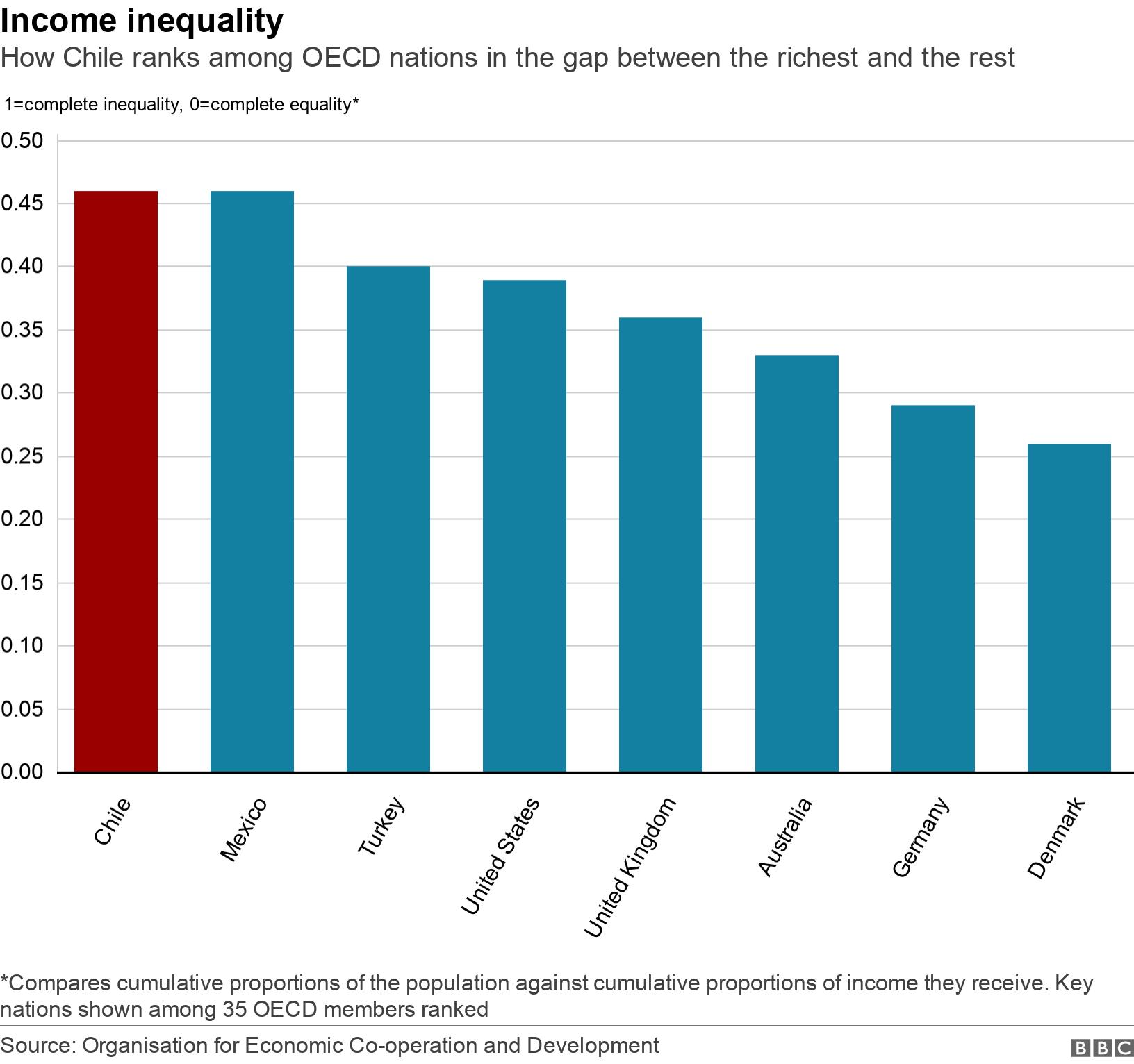 Income inequality. How Chile ranks among OECD nations in the gap between the richest and the rest. *Compares cumulative proportions of the population against cumulative proportions of income they receive. Key nations shown among 35 OECD members ranked.