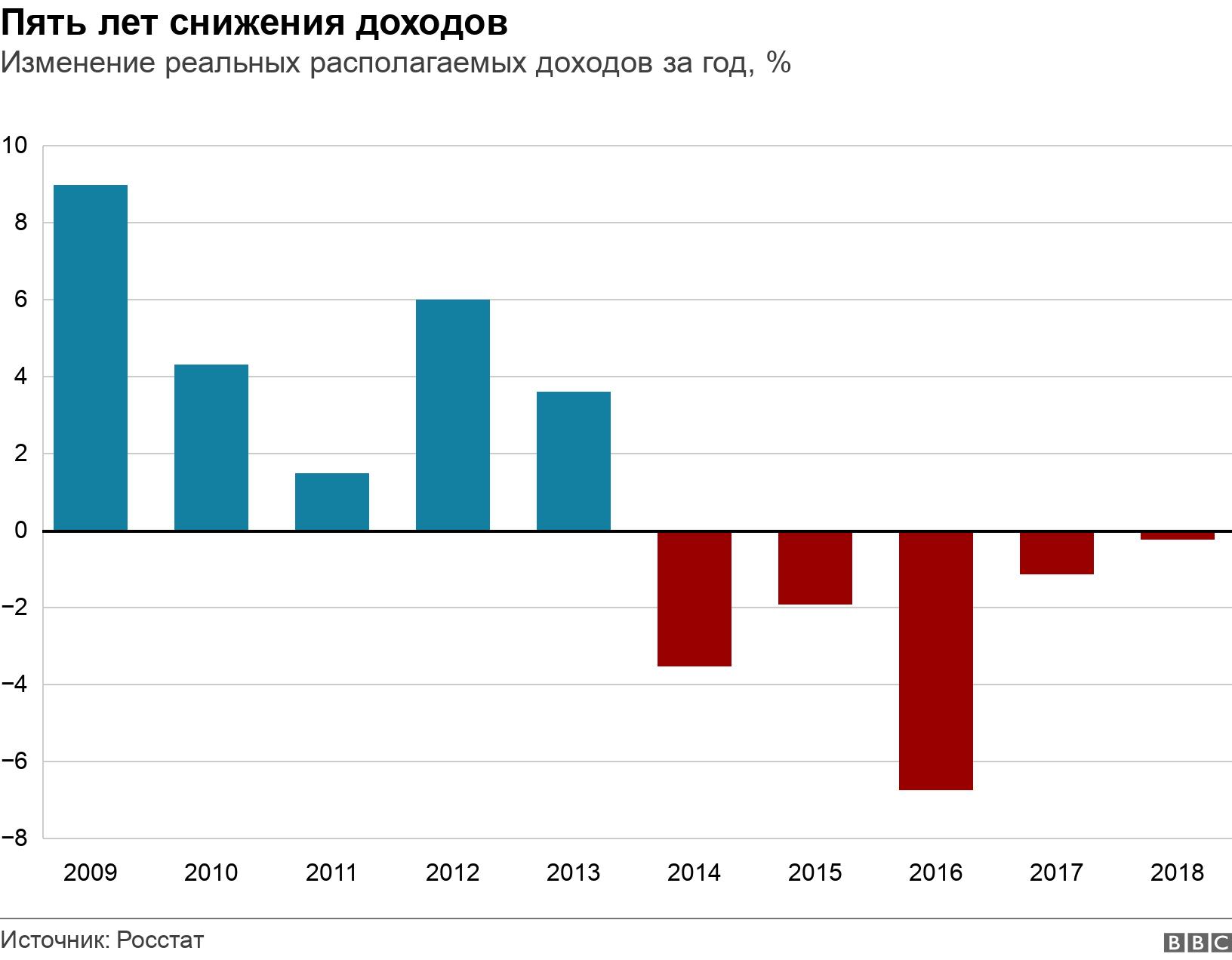 Пять лет снижения доходов. Изменение реальных располагаемых доходов за год, %. .