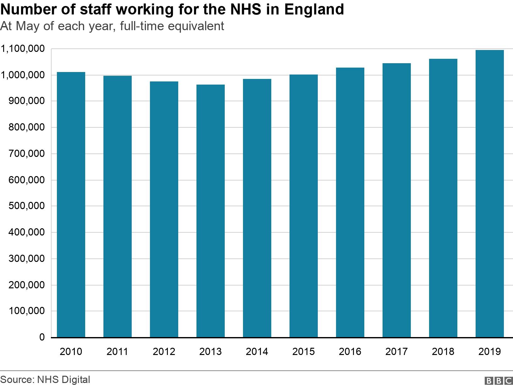 Number of staff working for the NHS in England. At May of each year, full-time equivalent. .