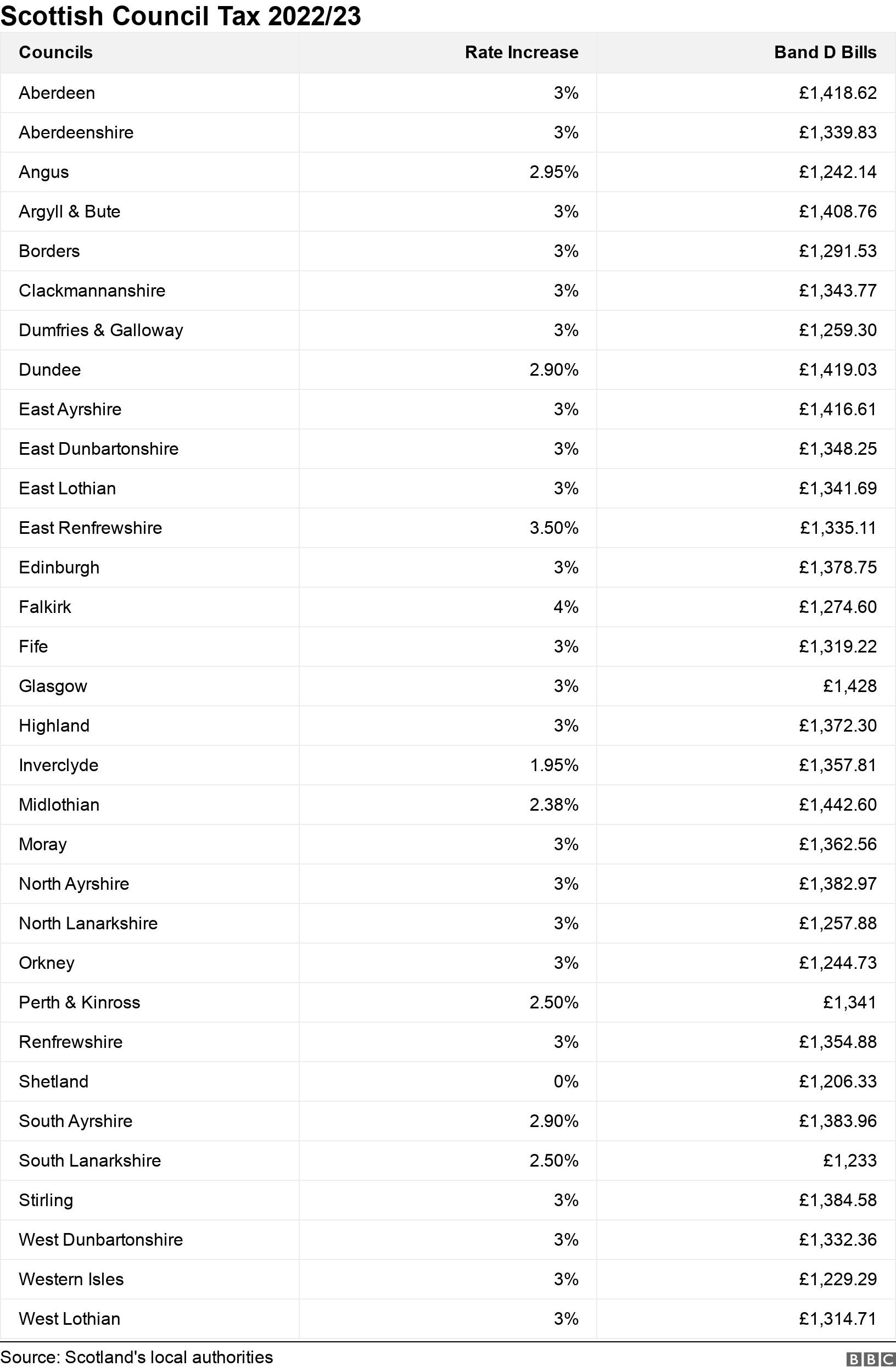 scottish-council-tax-2022-23-how-much-will-your-bill-be-bbc-news