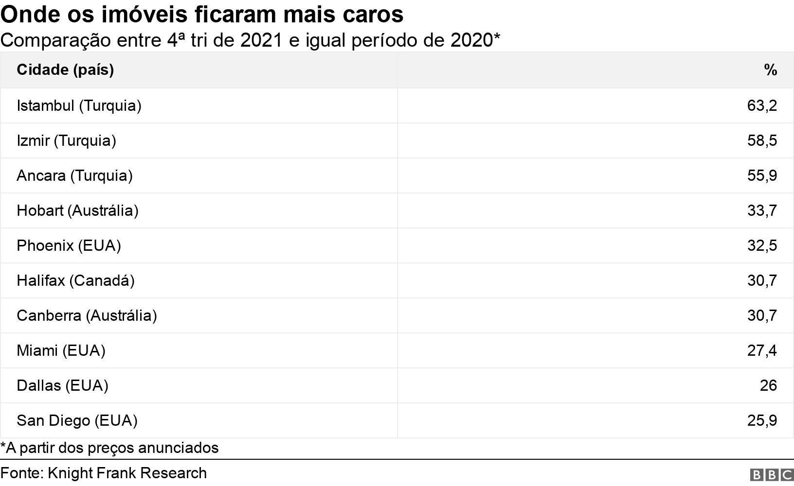 Onde os imóveis ficaram mais caros. Comparação entre 4ª tri7games games e apps2021 e igual período7games games e apps2020*.  *A partir dos preços anunciados.
