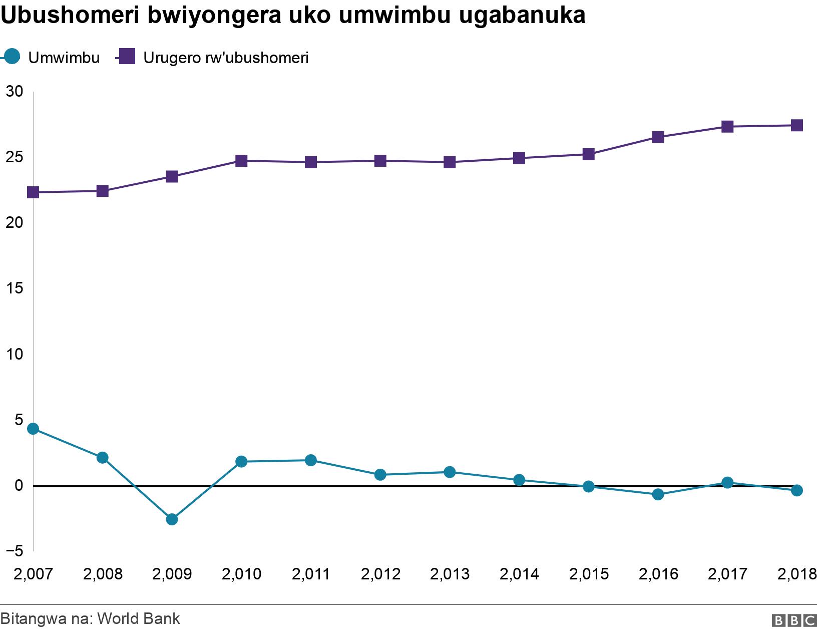 Ubushomeri bwiyongera uko umwimbu ugabanuka. . .