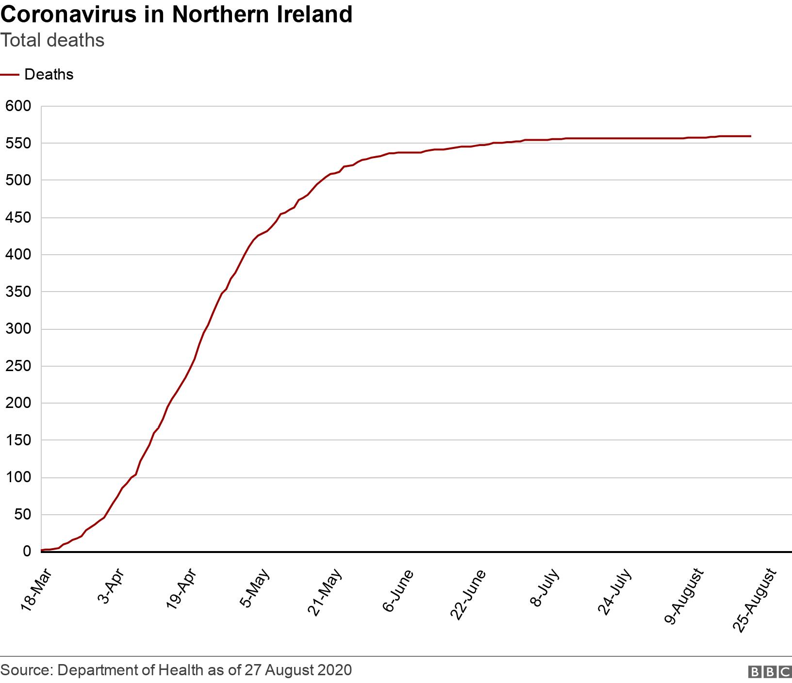 Coronavirus in Northern Ireland. Total deaths. .