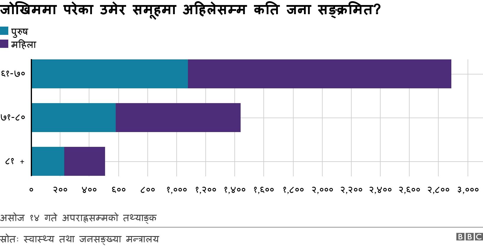 जोखिममा परेका उमेर समूहमा अहिलेसम्म कति जना सङ्क्रमित?. . असोज १४ गते अपराह्णसम्मको तथ्याङ्क .