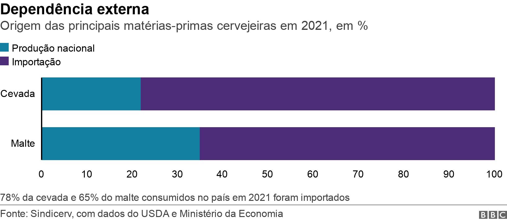 Dependência externa. Origem das principais matérias-primas cervejeiras em 2021, em % . Gráfico de barras mostra a origem da cevada e do malte no Brasil 78% da cevada e 65% do malte consumidos no país em 2021 foram importados.
