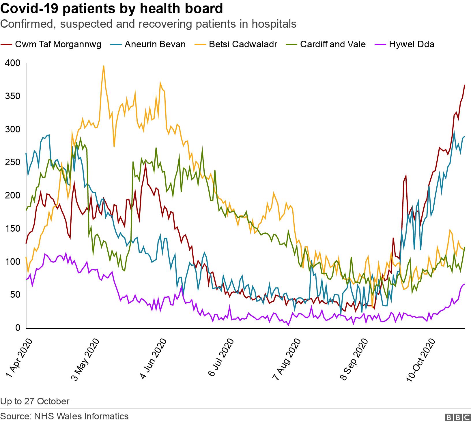 Covid-19 patients by health board. Confirmed, suspected and recovering patients in hospitals. Up to 27 October.