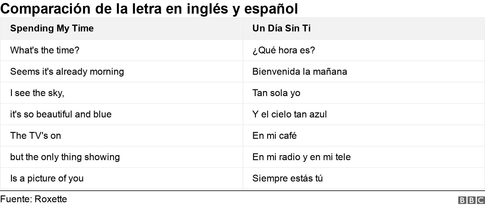 Comparación de la letra en inglés y español. .  .