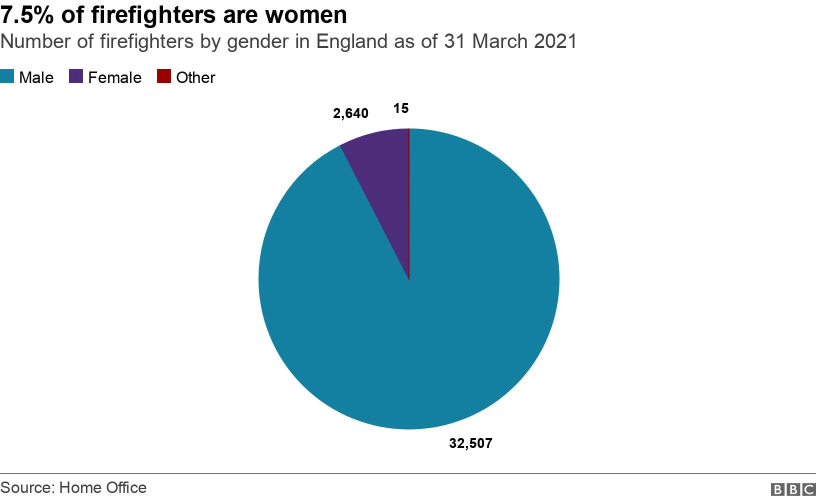 7.5% of firefighters are women. Number of firefighters by gender in England as of 31 March 2021. .