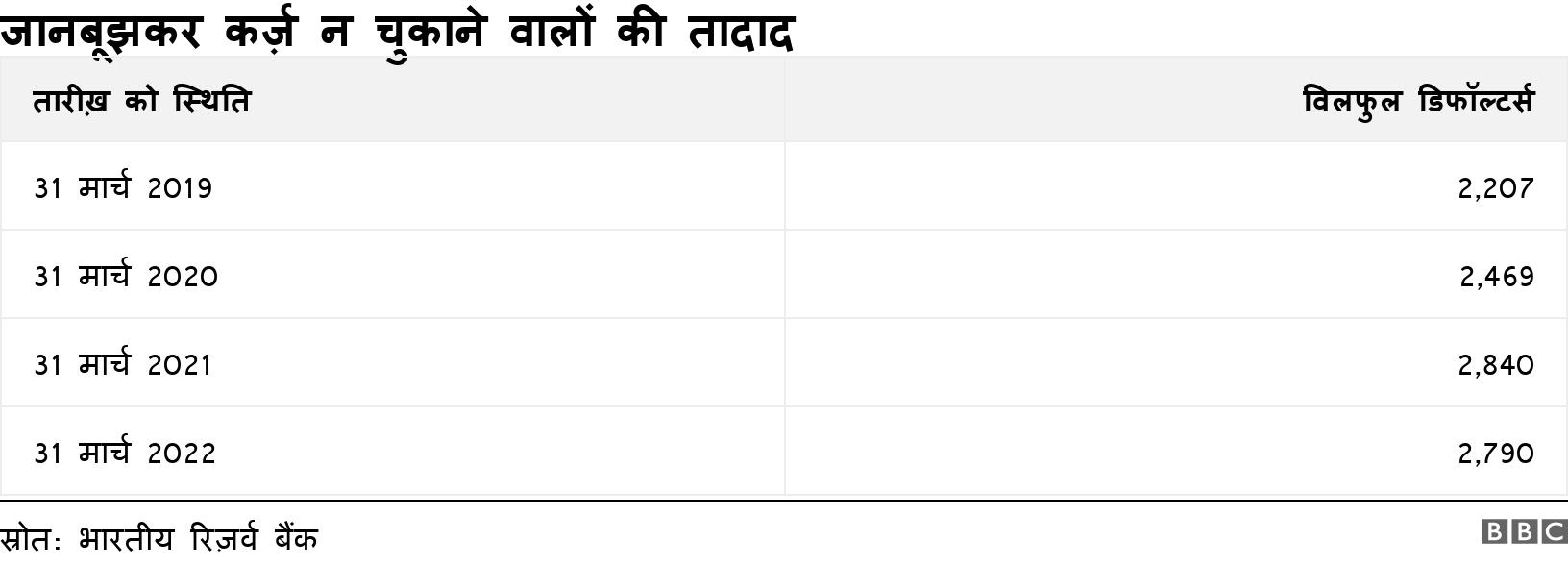 जानबूझकर कर्ज़ न चुकाने वालों की तादाद. . .