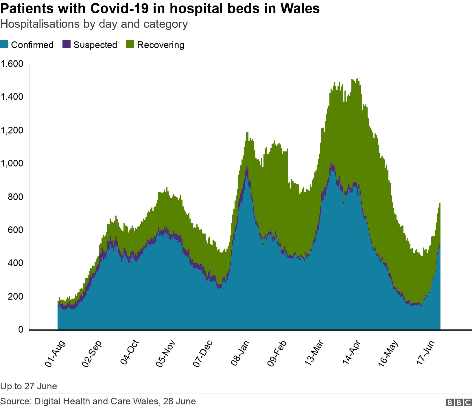 Patients with Covid-19 in hospital beds in Wales. Hospitalisations by day and category.  Up to 27 June.