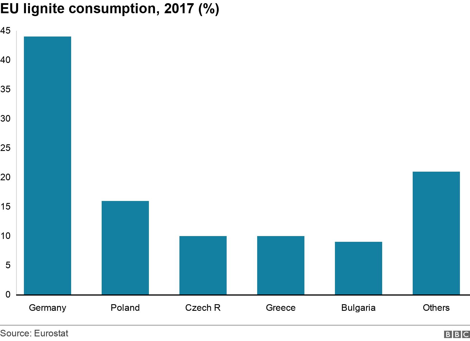 EU lignite consumption, 2017 (%). . .