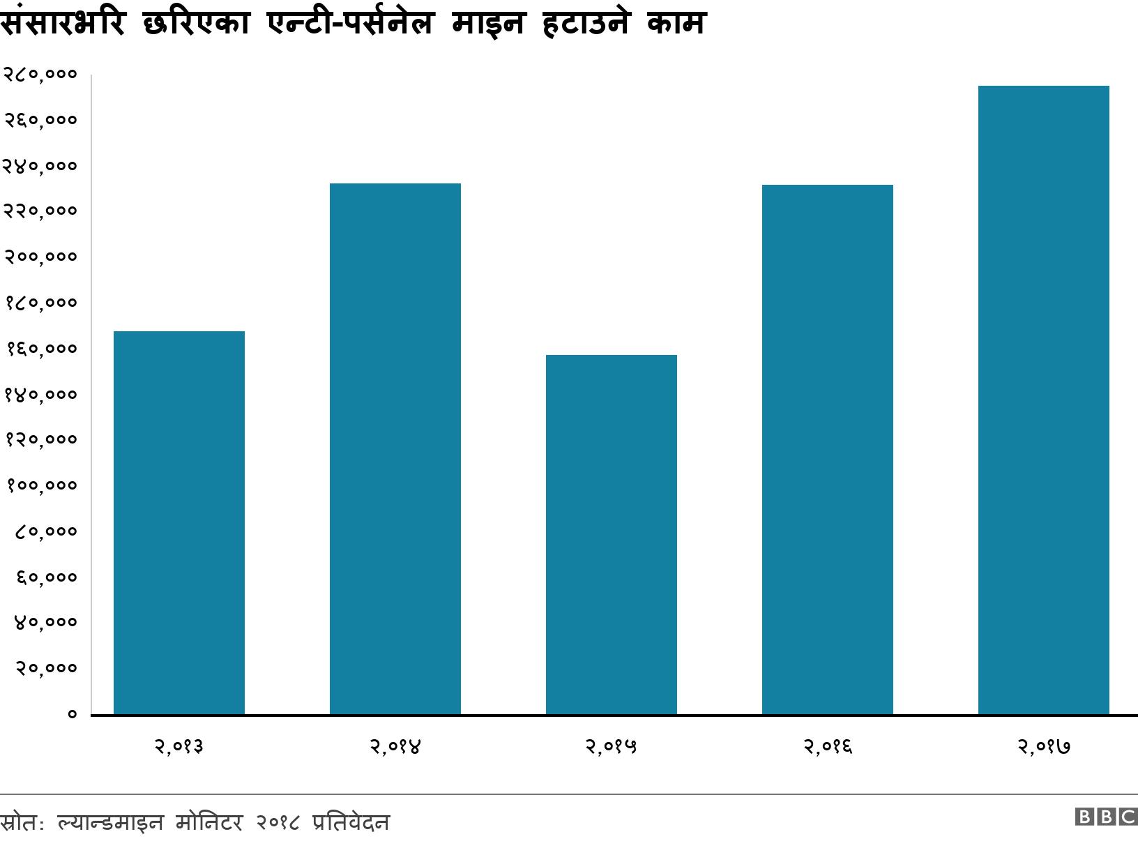 संसारभरि छरिएका एन्टी-पर्सनेल माइन हटाउने काम. . .