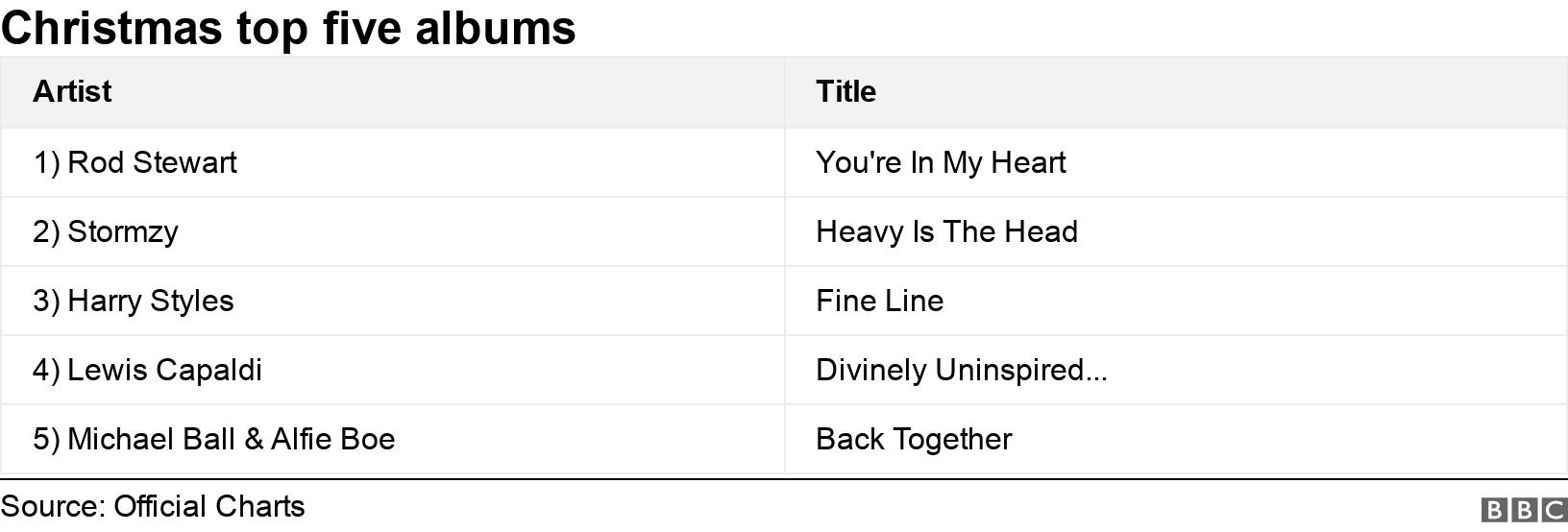 Christmas top five albums. .  .