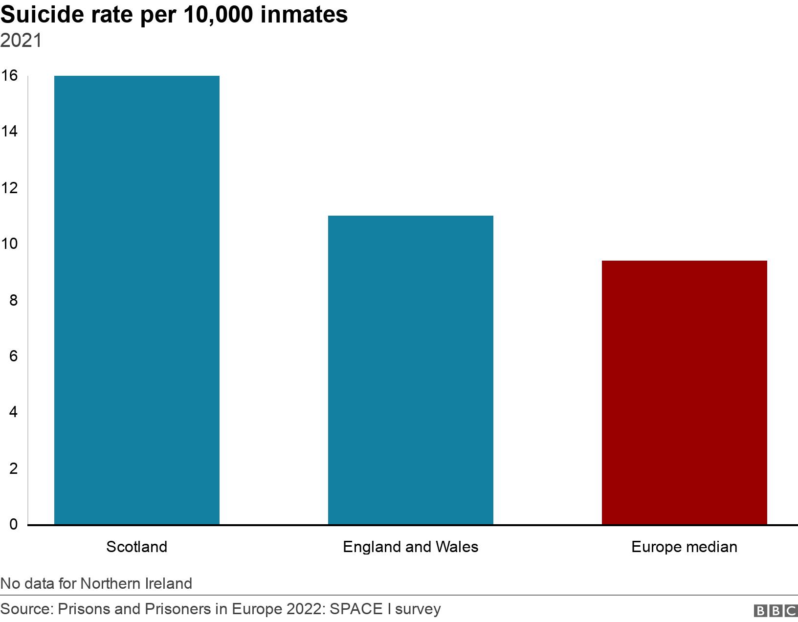 Suicide rate per 10,000 inmates. 2021.  No data for Northern Ireland.