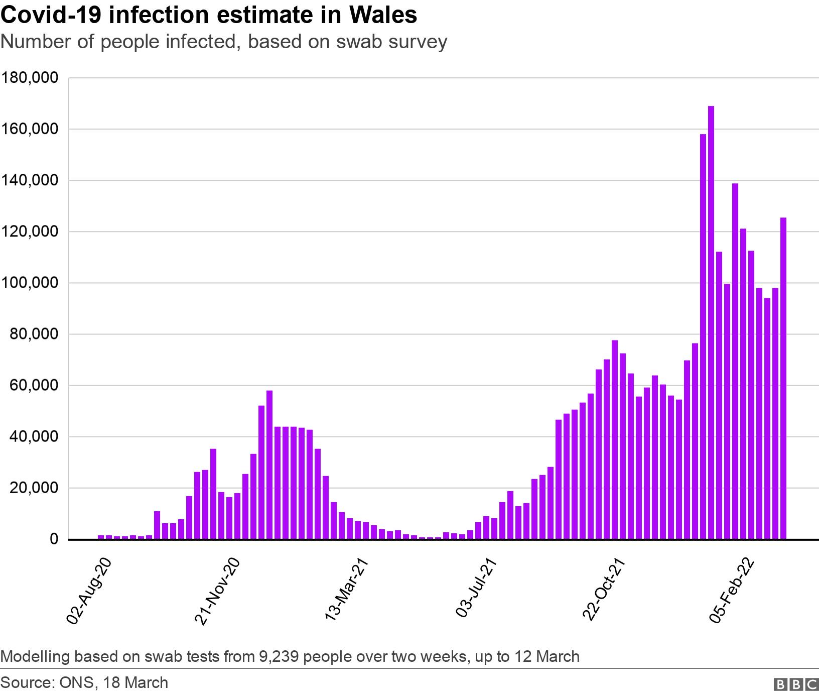 Covid-19 infection estimate in Wales. Number of people infected, based on swab survey.  Modelling based on swab tests from 9,239 people over two weeks, up to 12 March.