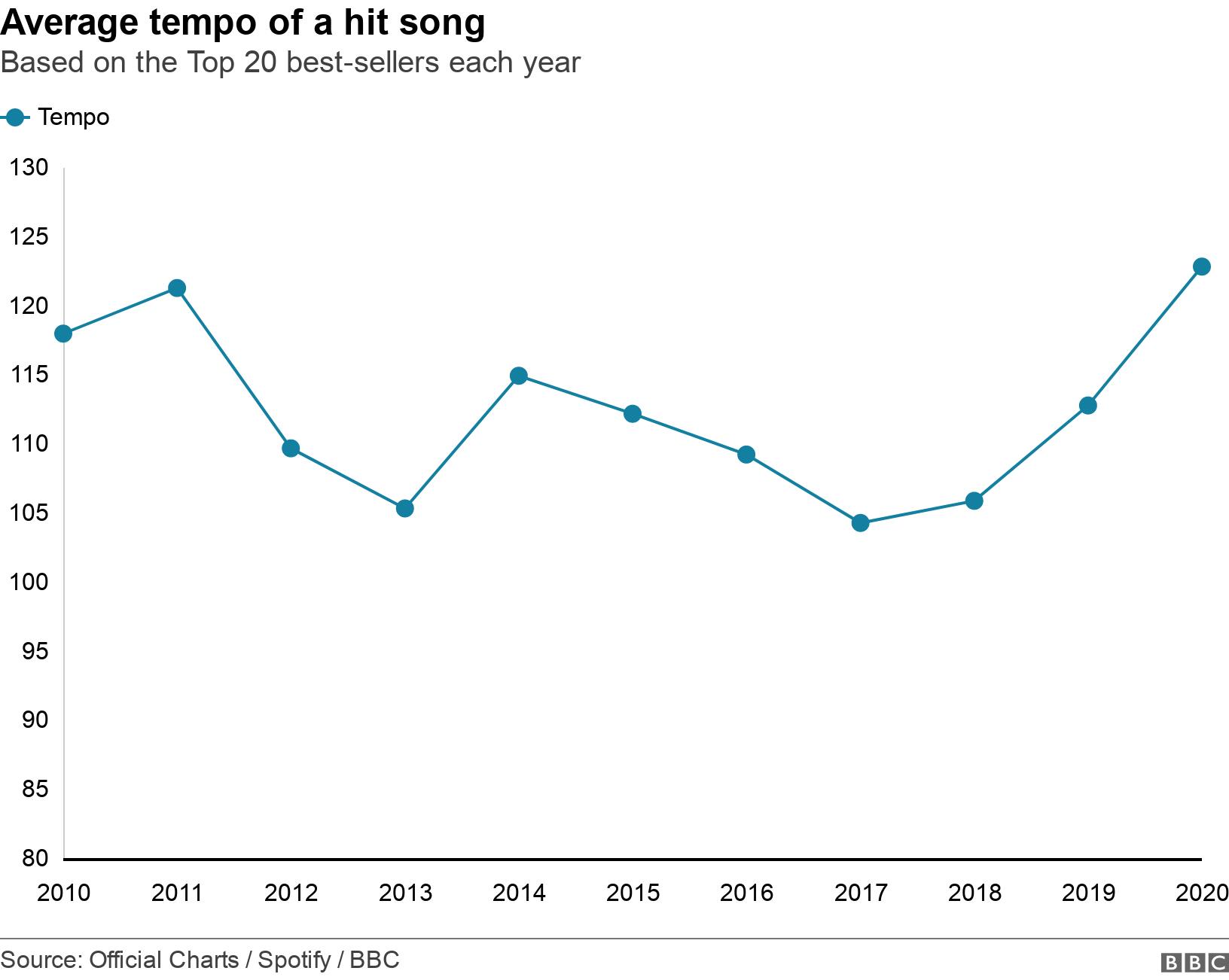 Average tempo of a hit song. Based on the Top 20 best-sellers each year. .