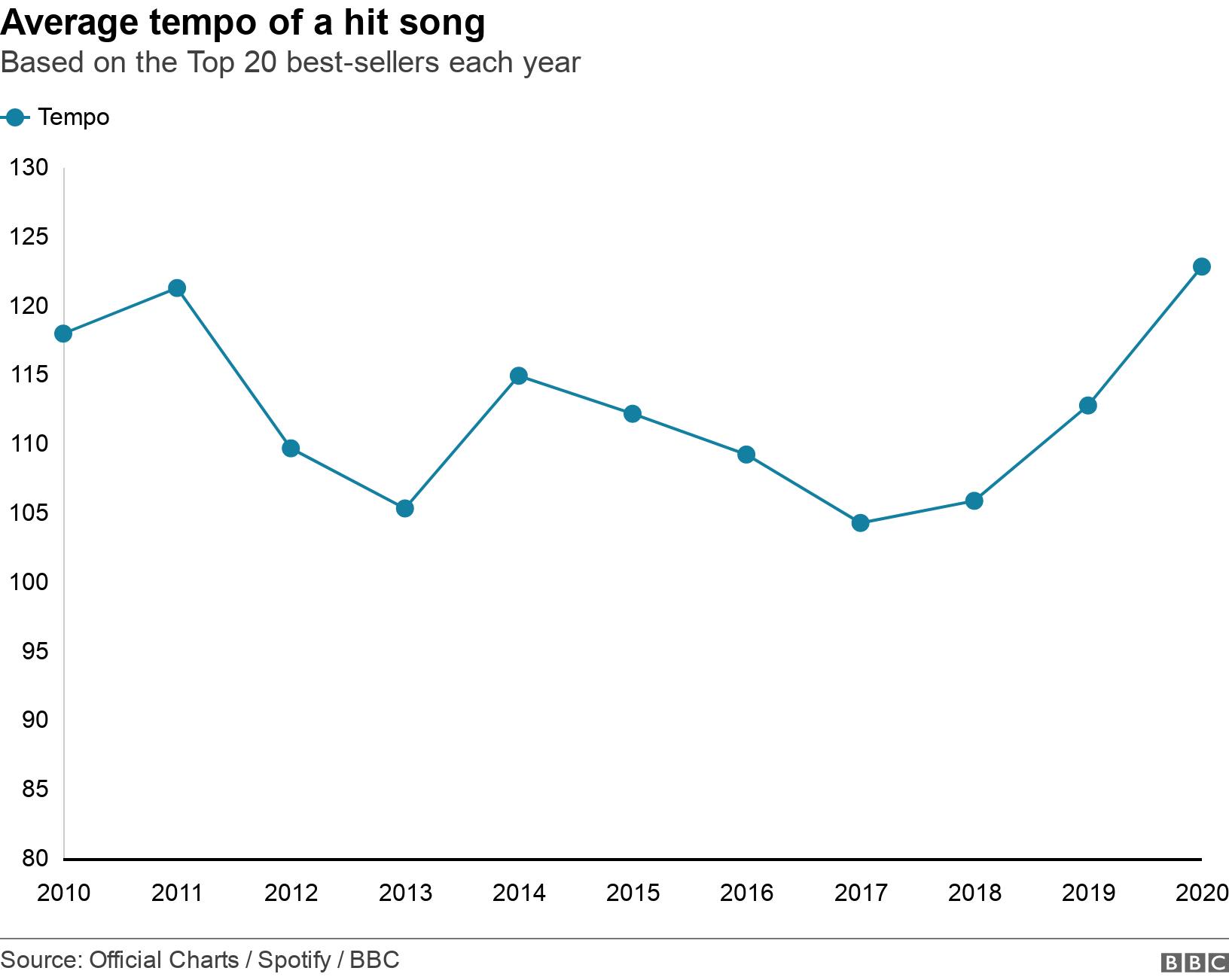 Average tempo of a hit song. Based on the Top 20 best-sellers each year.  .