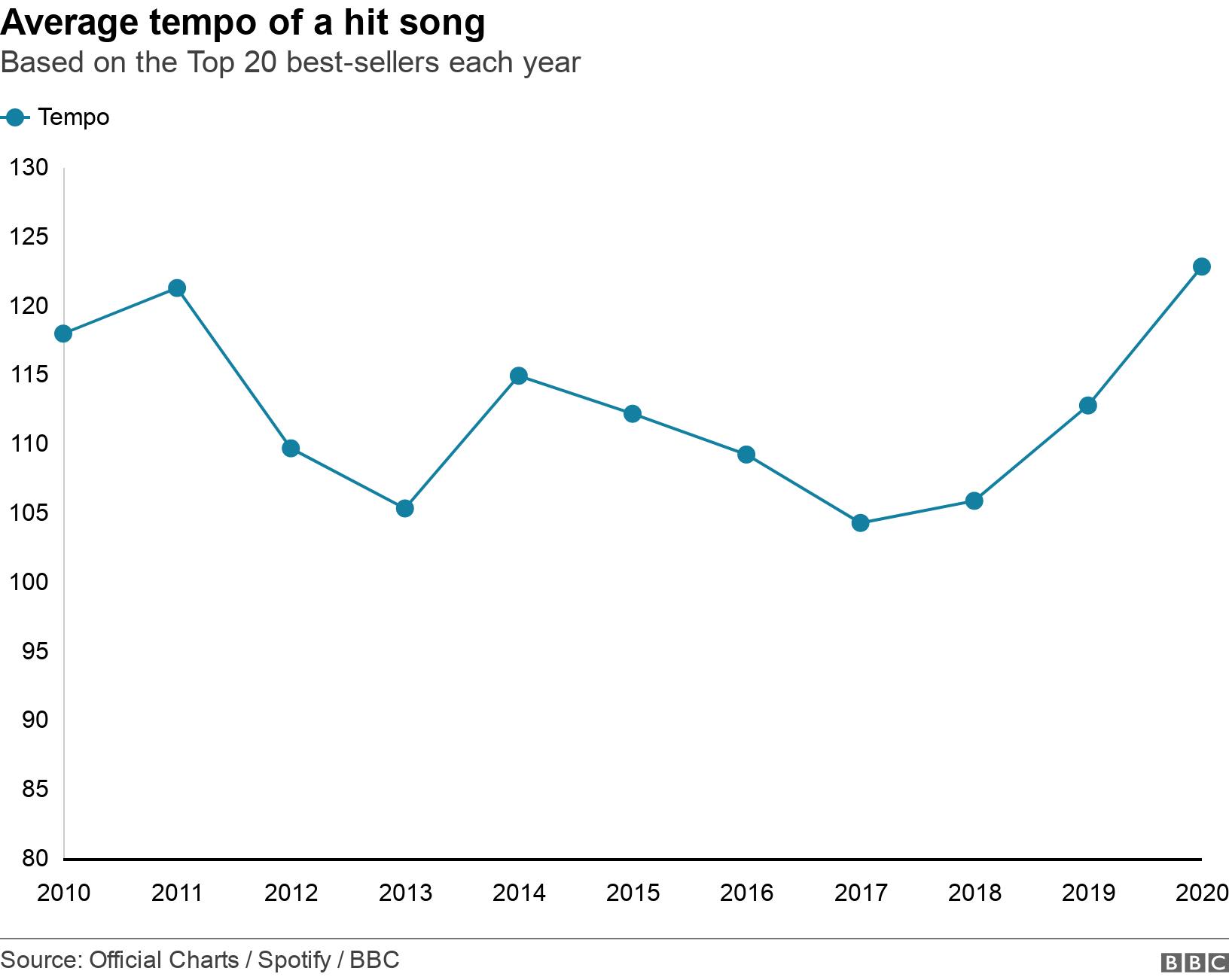 Pop is getting (and happier) - BBC News