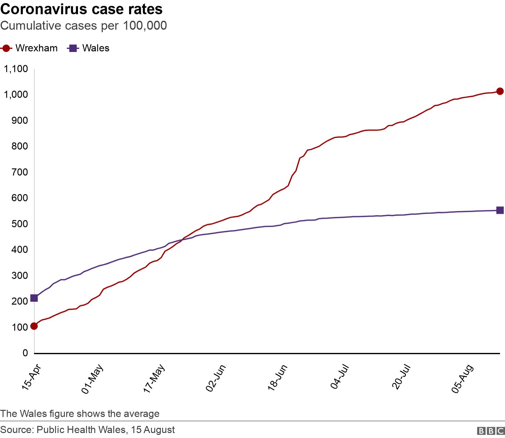 Coronavirus case rates. Cumulative cases per 100,000.  The Wales figure shows the average.