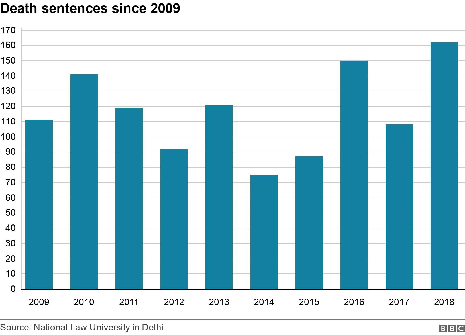 Death sentences since 2009. . .