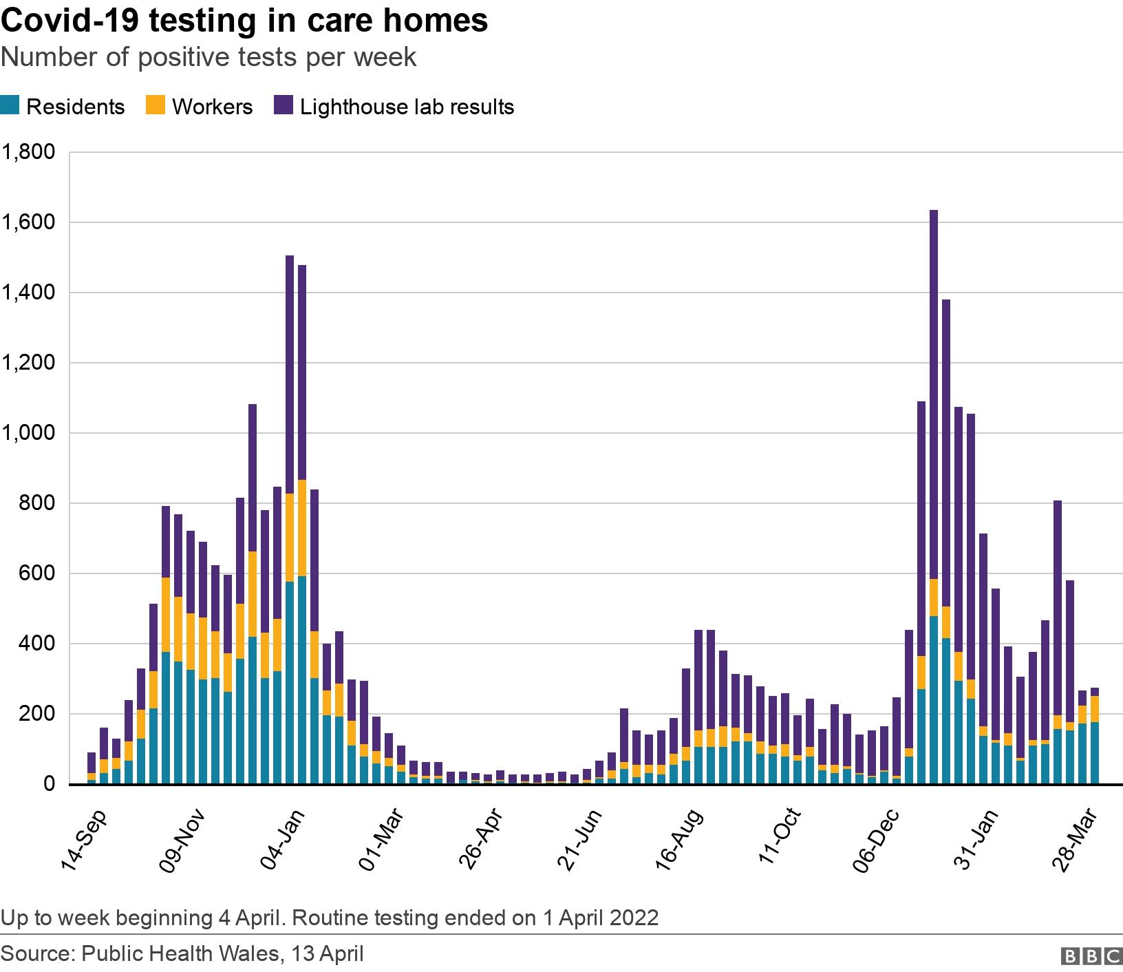 Covid-19 testing in care homes. Number of positive tests per week.  Up to week beginning 4 April. Routine testing ended on 1 April 2022.