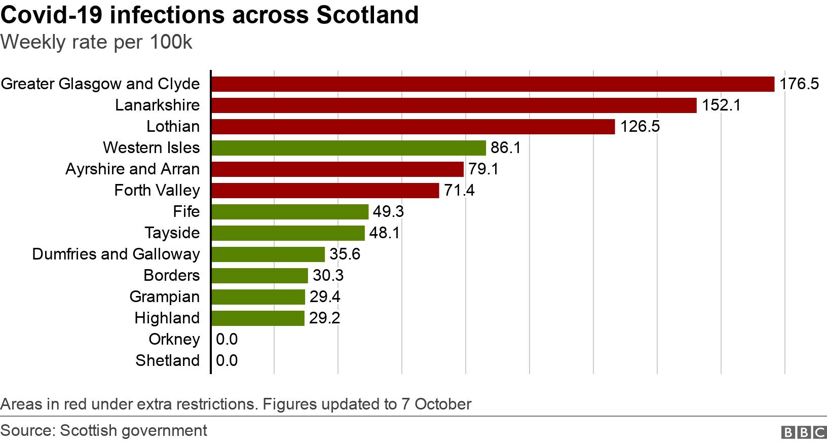 Covid-19 infections across Scotland. Weekly rate per 100k.  Areas in red under extra restrictions. Figures updated to 7 October.