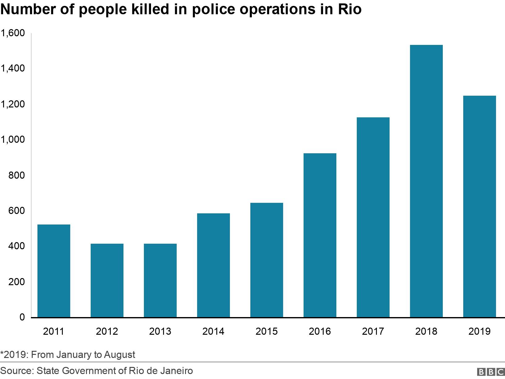 Number of people killed in police operations in Rio. . *2019: From January to August.