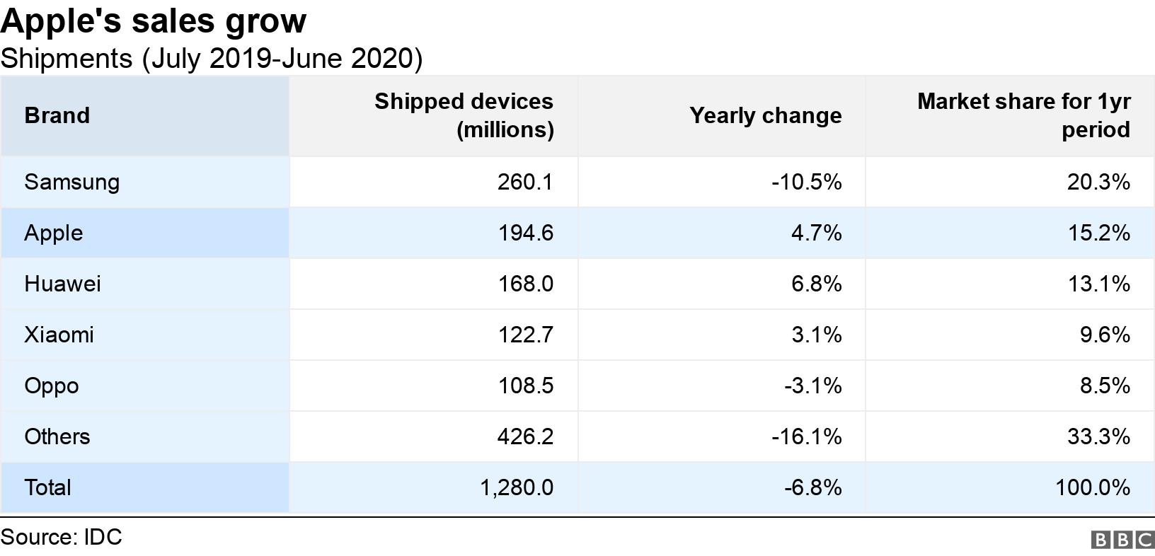 Apple&#39;s sales grow. Shipments (July 2019-June 2020).  .