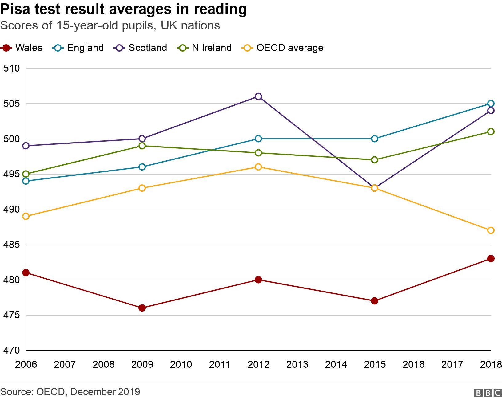 Pisa test result averages in reading. Scores of 15-year-old pupils, UK nations. Reading scores for Pisa tests across UK from 2006 to 2018 .