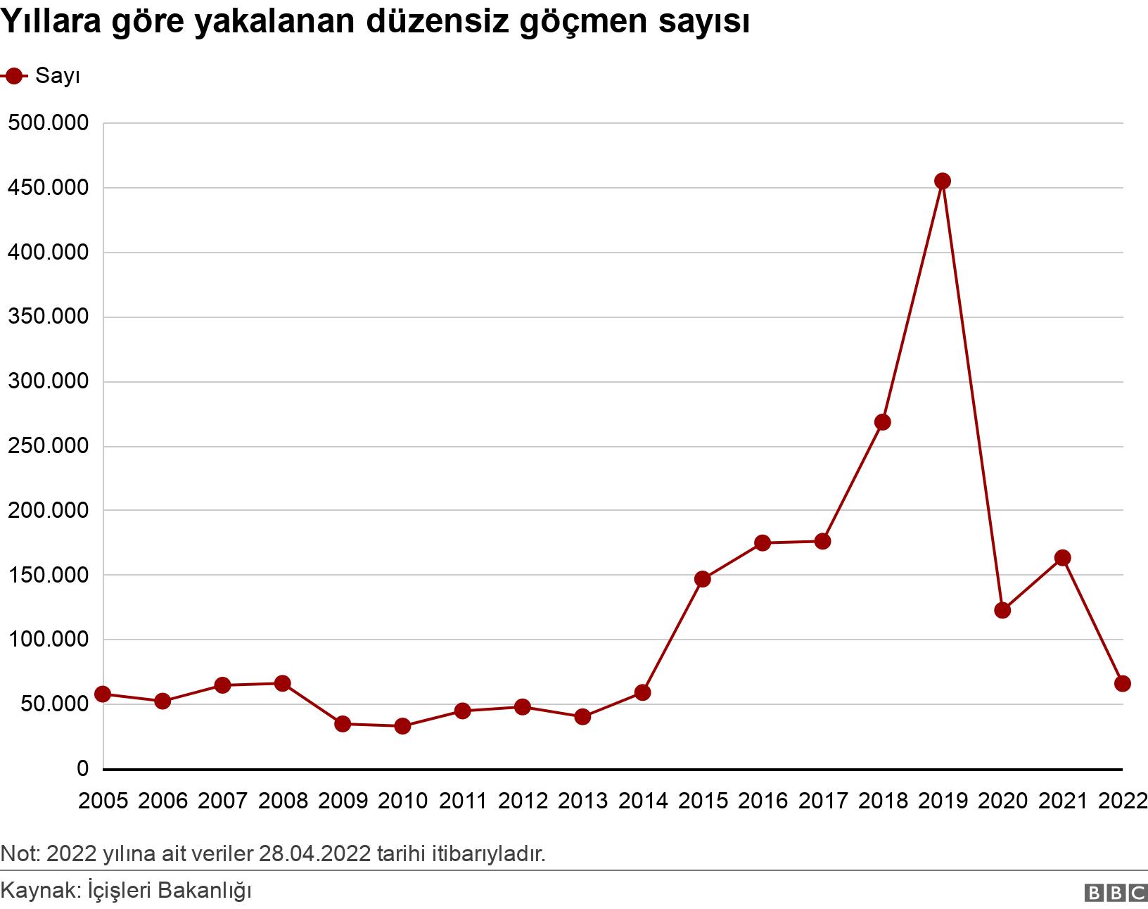Yıllara göre yakalanan düzensiz göçmen sayısı. . Not: 2022 yılına ait veriler 28.04.2022 tarihi itibarıyladır..