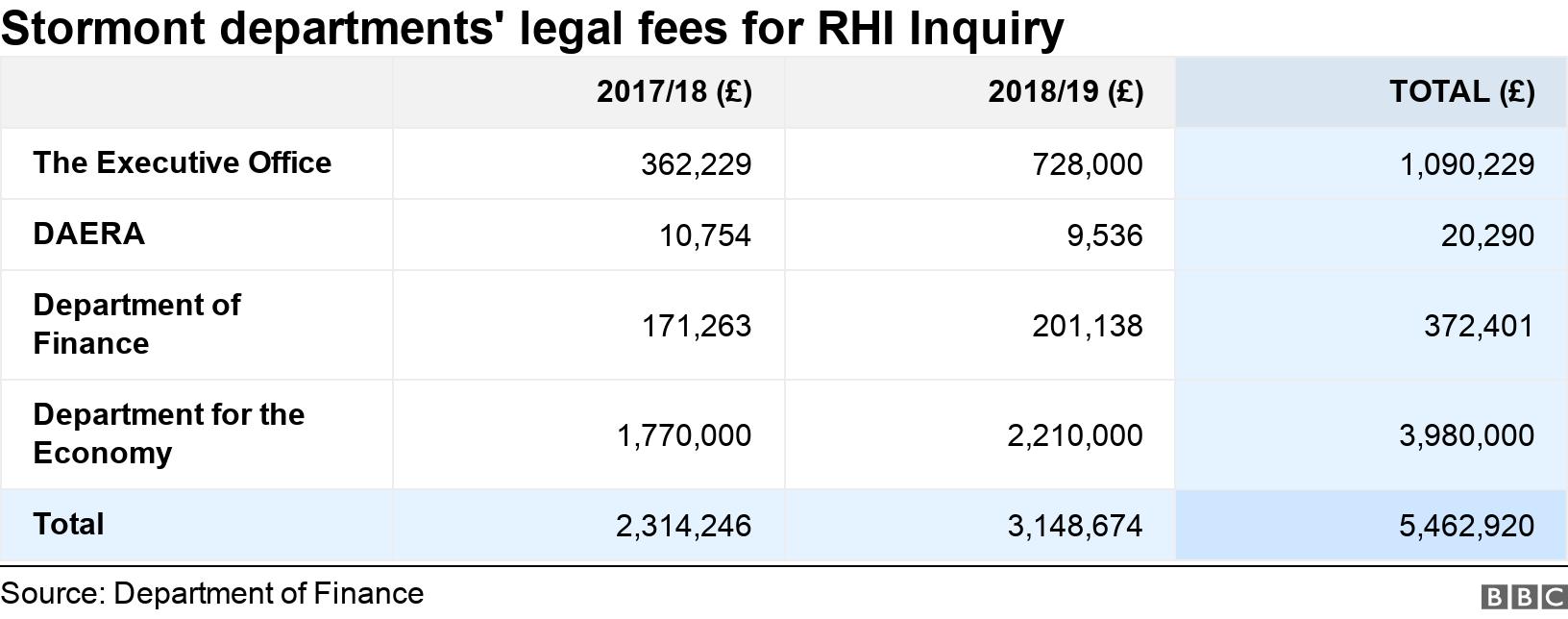 Stormont departments' legal fees for RHI Inquiry . .  .