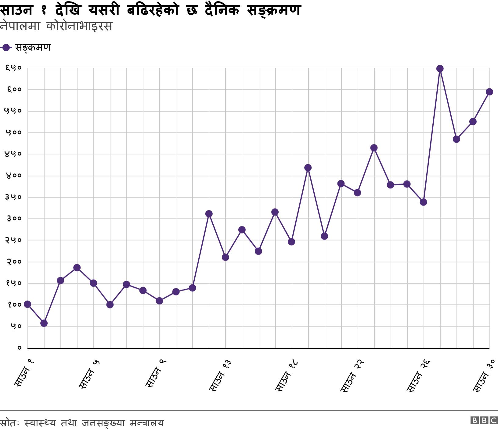 साउन १ देखि यसरी बढिरहेको छ दैनिक सङ्क्रमण. नेपालमा कोरोनाभाइरस. .