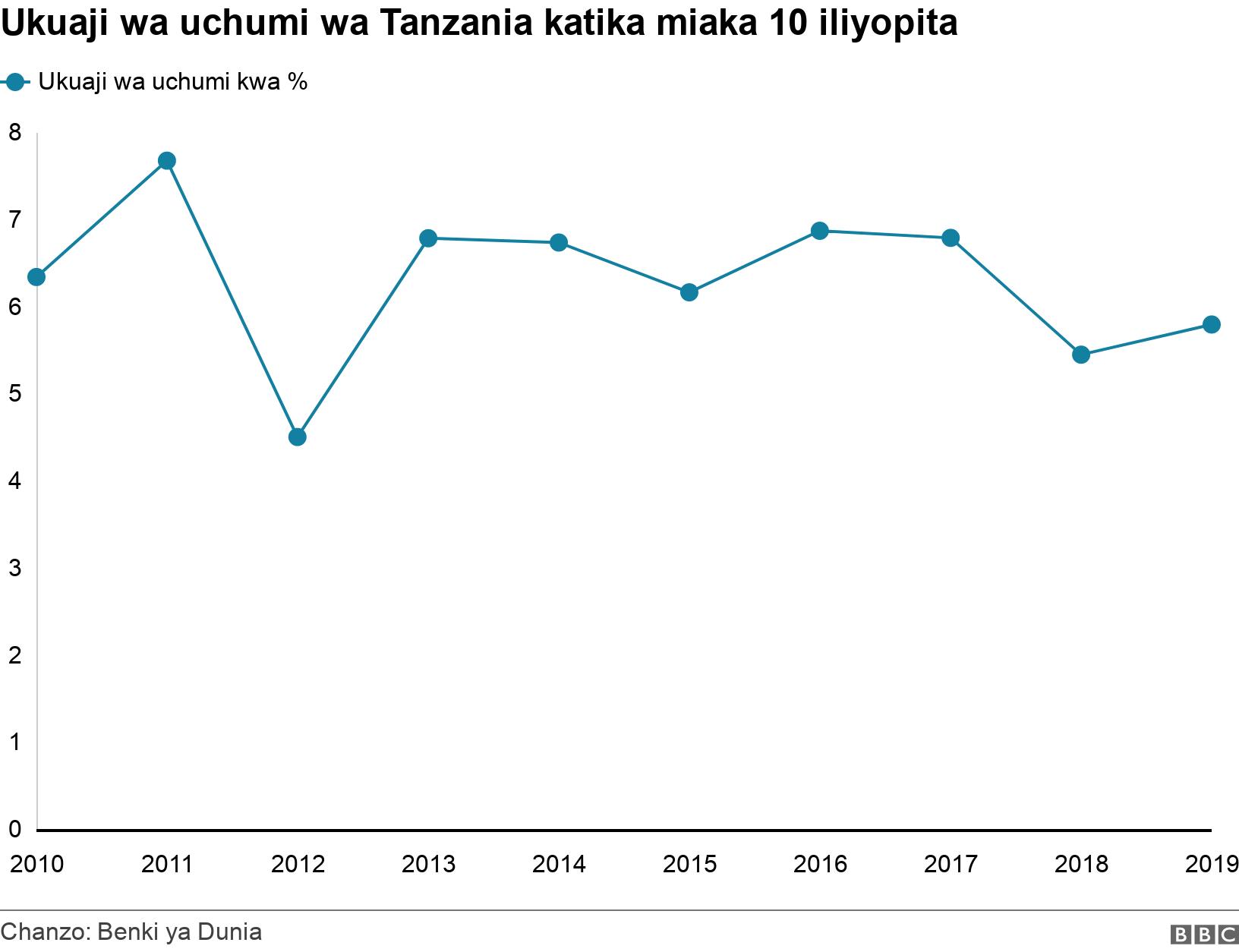 Ukuaji wa uchumi wa Tanzania katika miaka 10 iliyopita. .  .