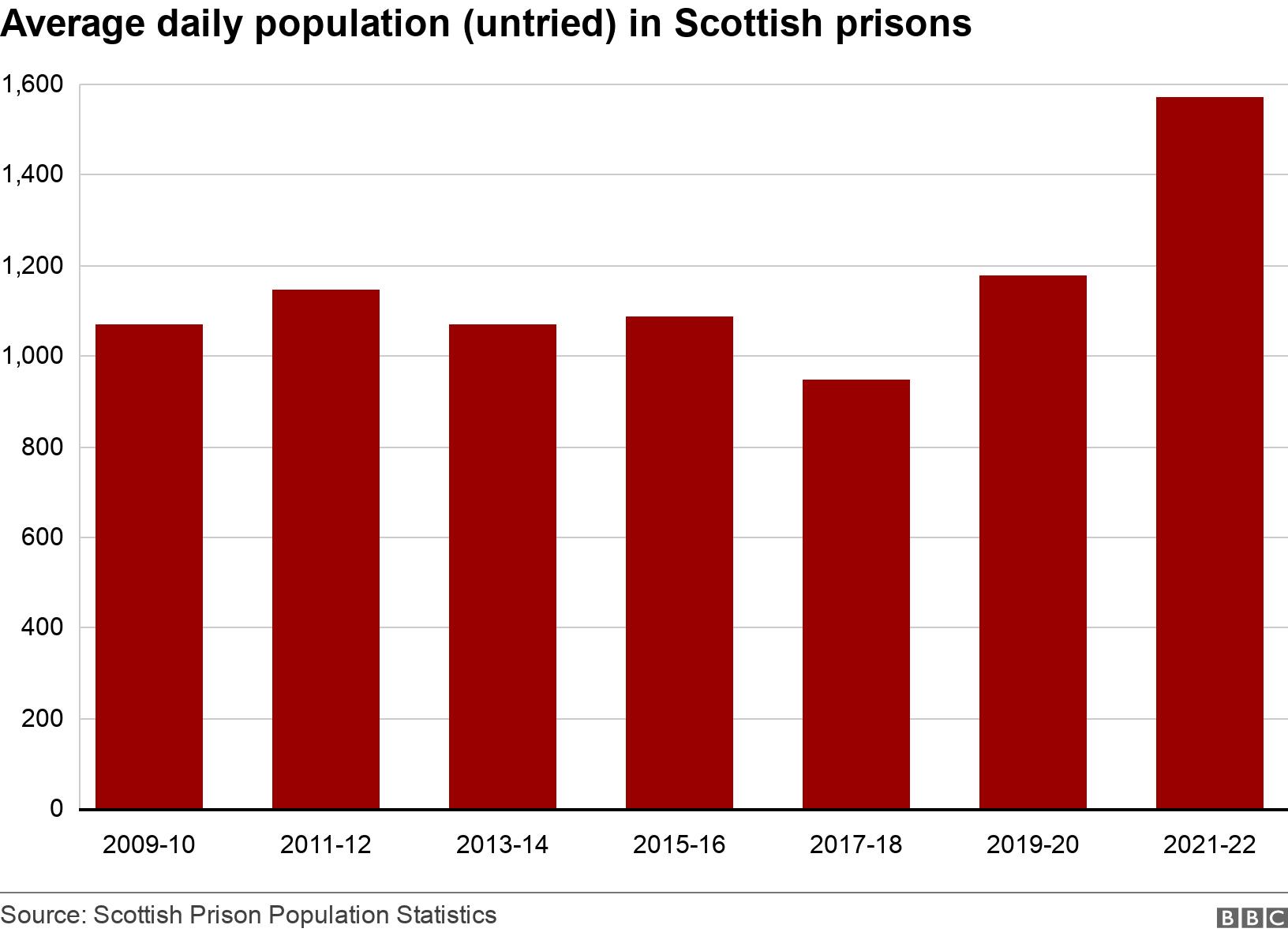 Average daily population (untried) in Scottish prisons. .  .