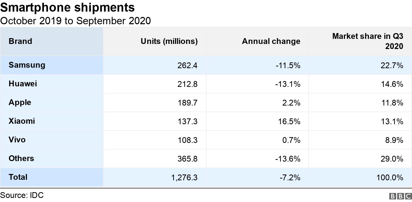 Smartphone shipments. October 2019 to September 2020.  .