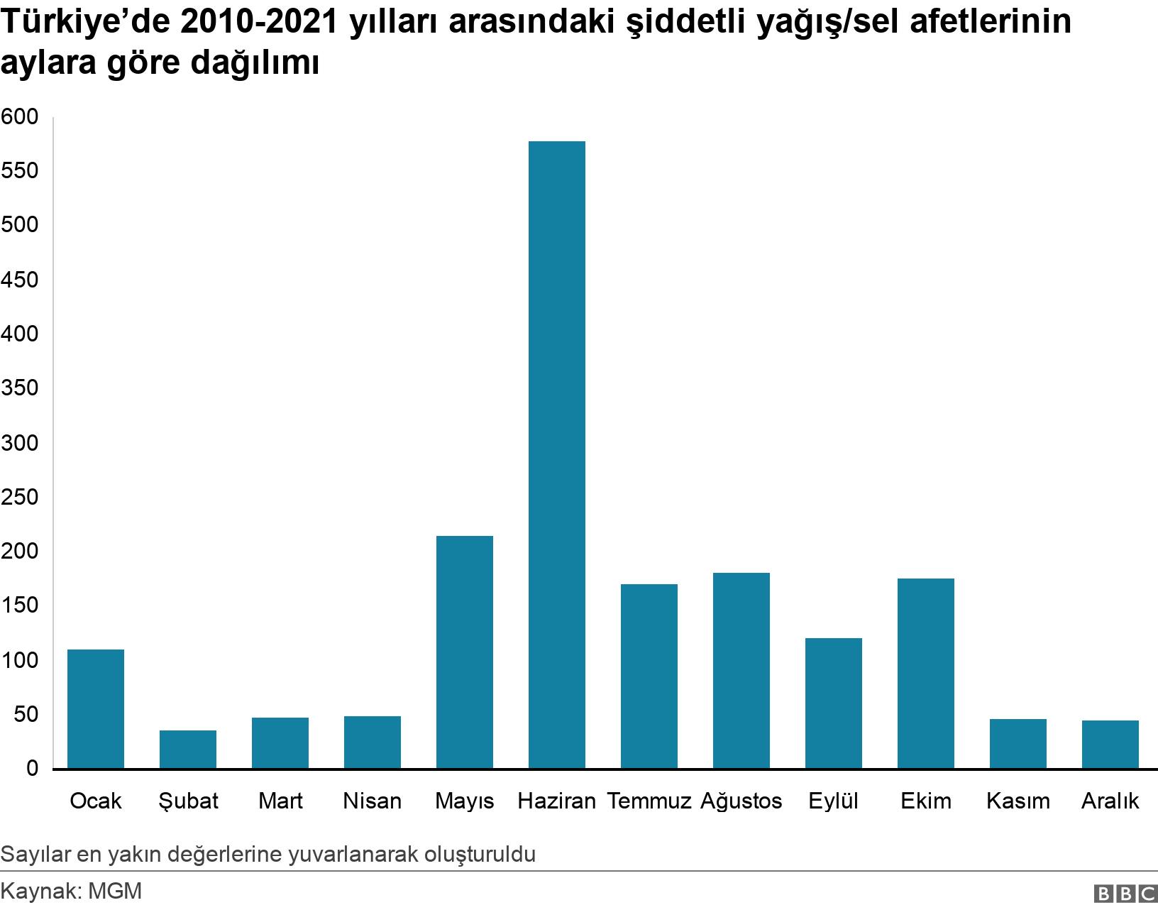  Türkiye’de 2010-2021 yılları arasındaki şiddetli yağış/sel afetlerinin aylara göre dağılımı. . Sayılar en yakın değerlerine yuvarlanarak oluşturuldu.
