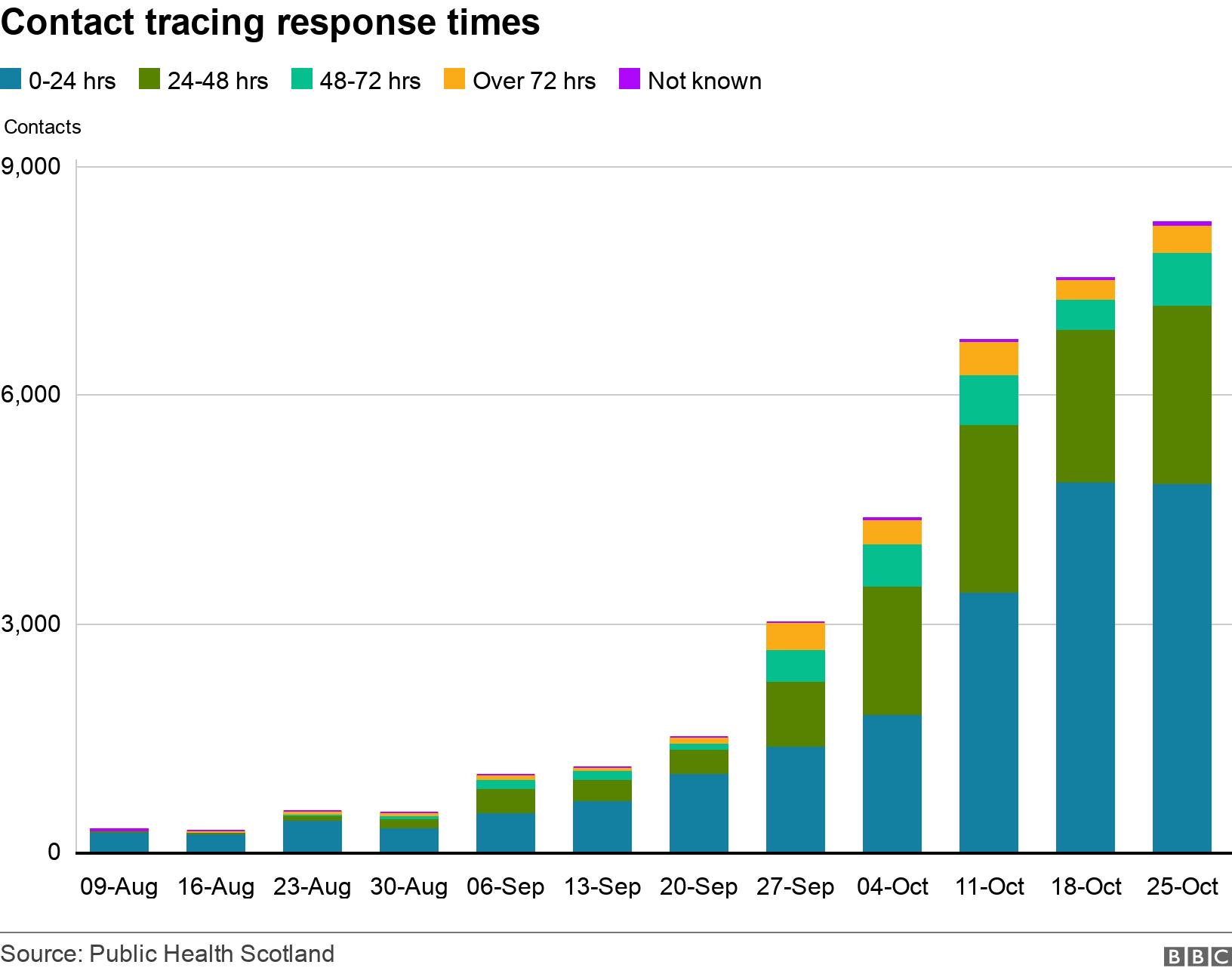 Contact tracing response times. .  .