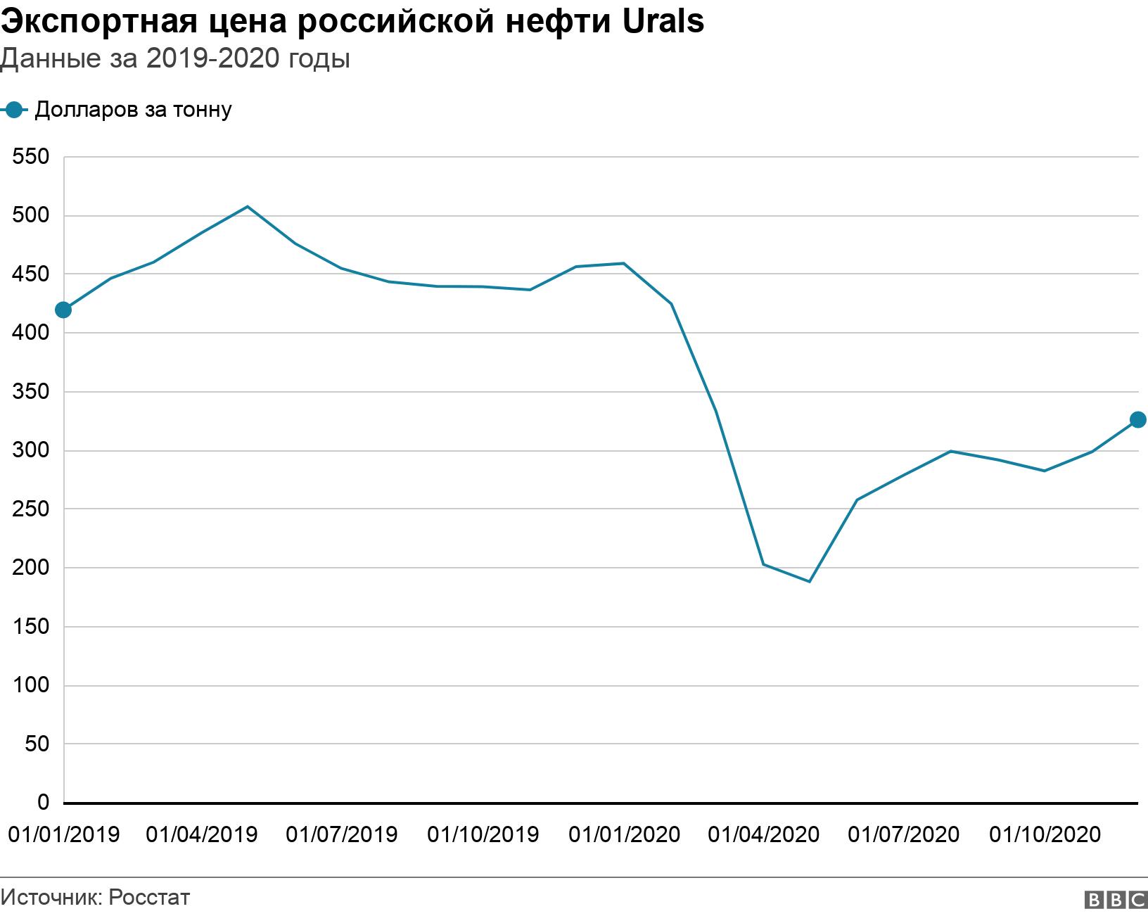Экспортная цена российской нефти Urals. Данные за 2019-2020 годы. .