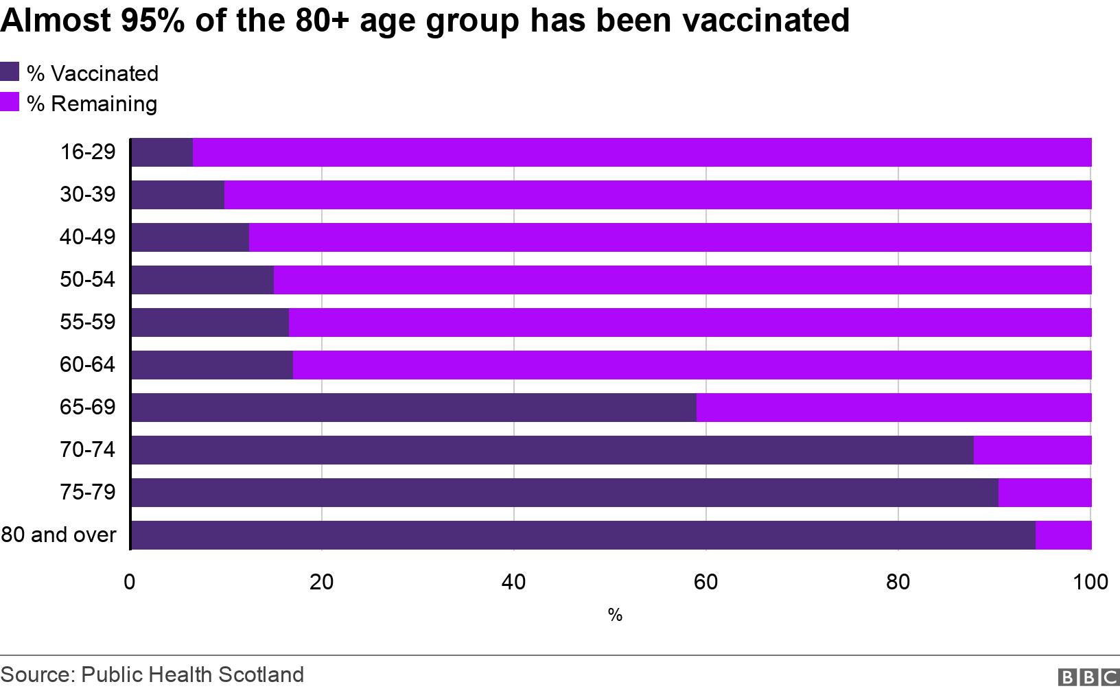 Almost 95% of the 80+ age group has been vaccinated. .  .