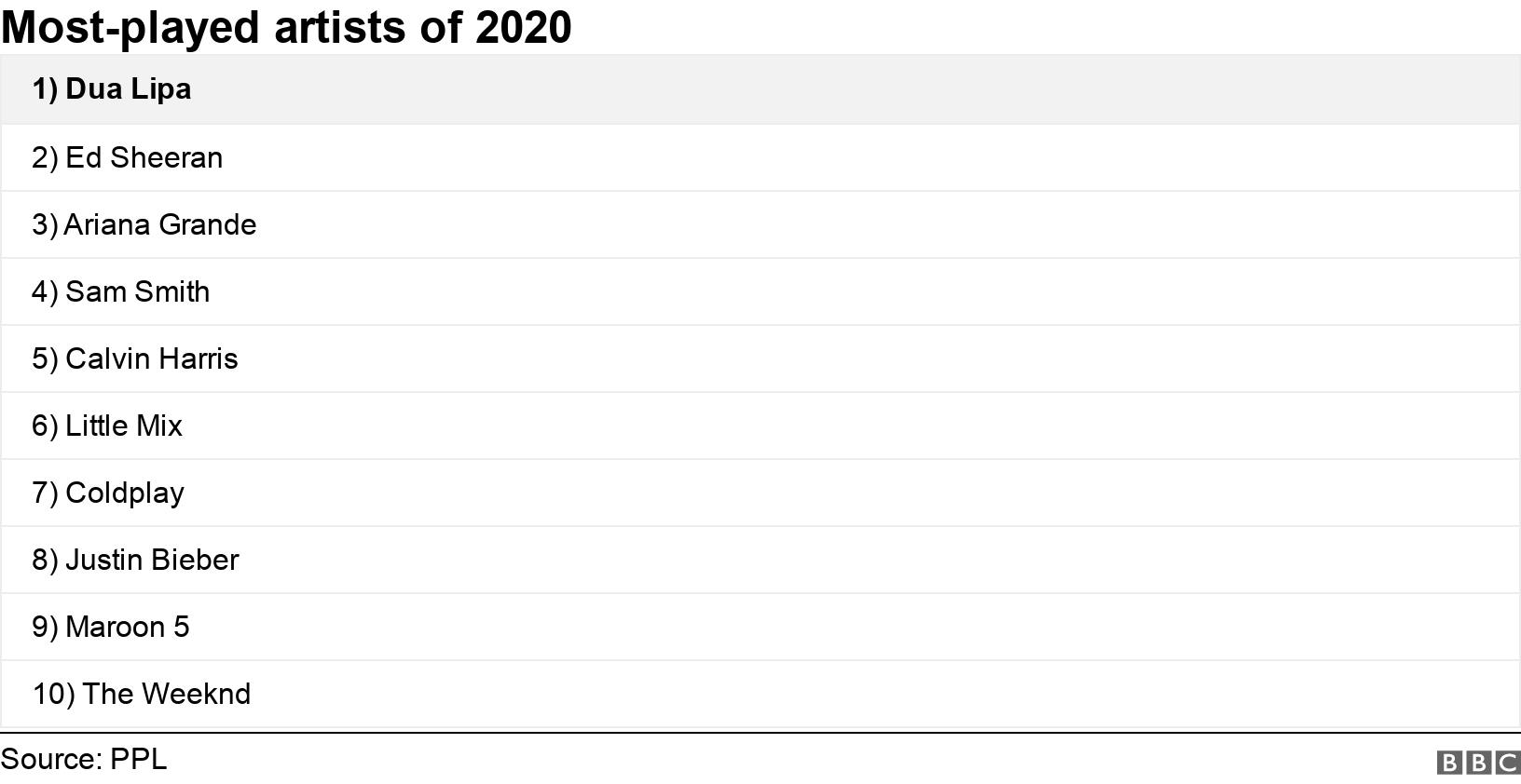 Most-played artists of 2020. . .