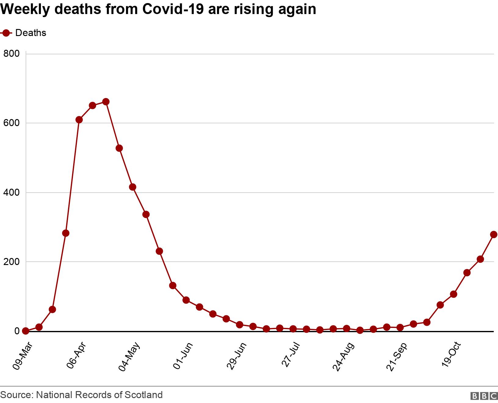 Weekly deaths from Covid-19 are rising again. . .