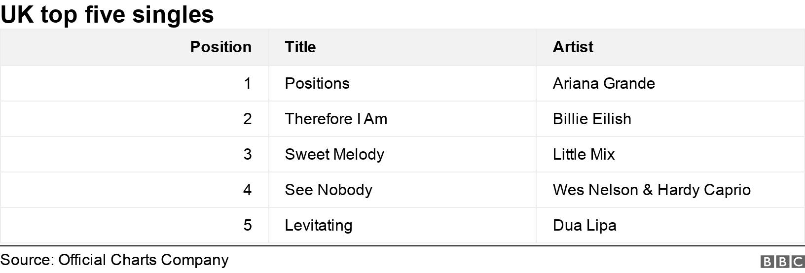 UK top five singles. . .