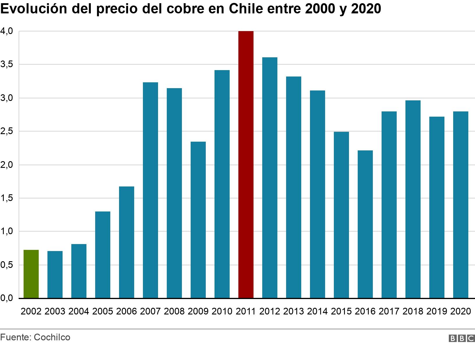 Evolución del precio del cobre en Chile entre 2000 y 2020. . .
