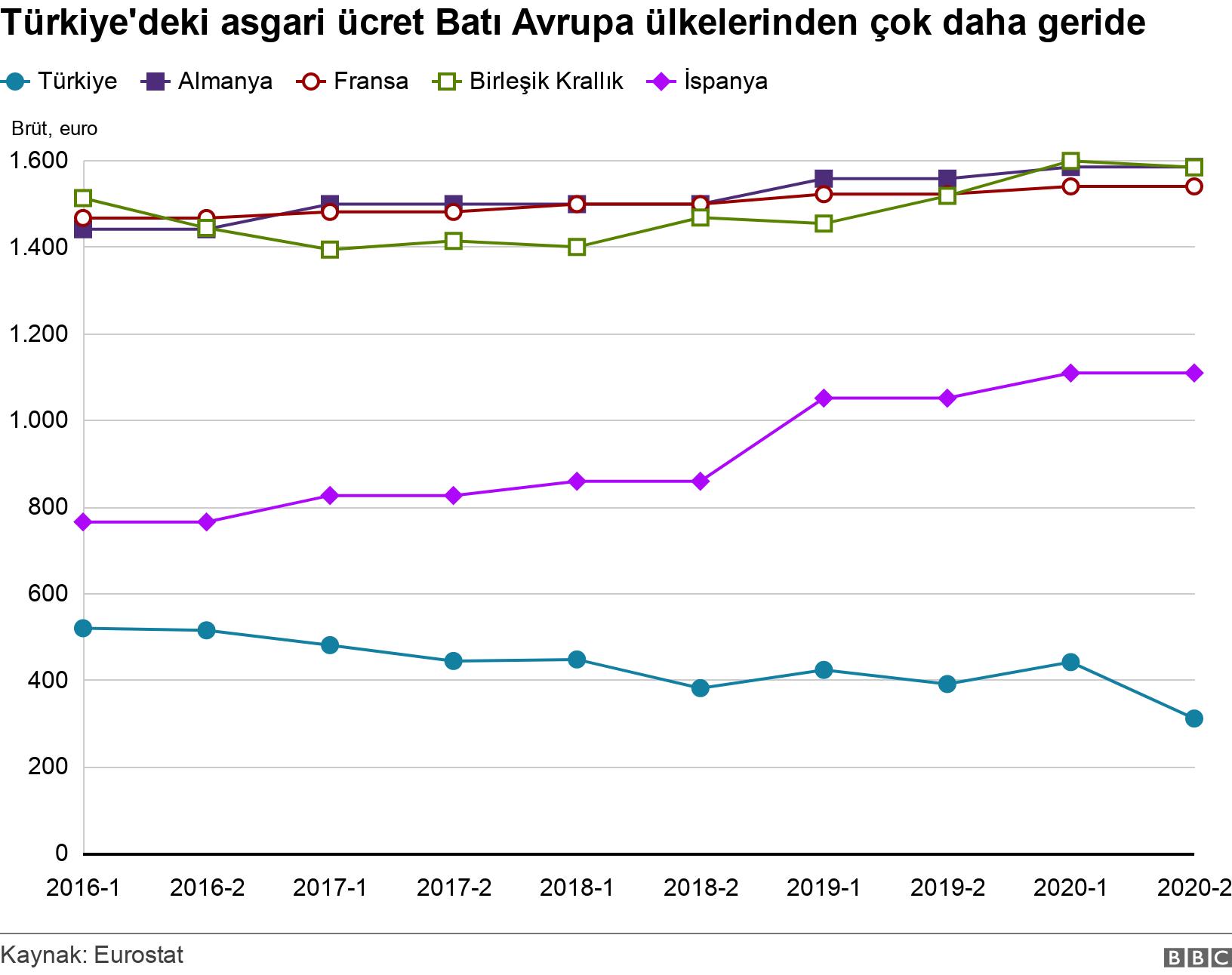 Türkiye'deki asgari ücret Batı Avrupa ülkelerinden çok daha geride. . .