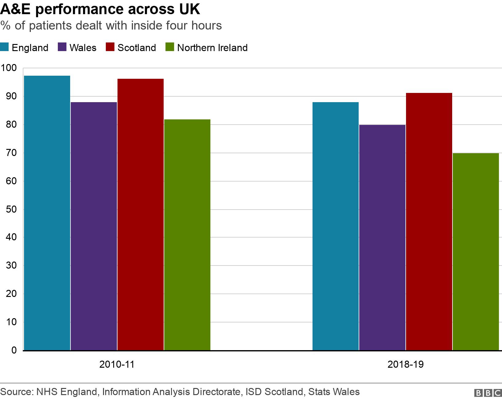 A&amp;E performance across UK. % of patients dealt with inside four hours. .