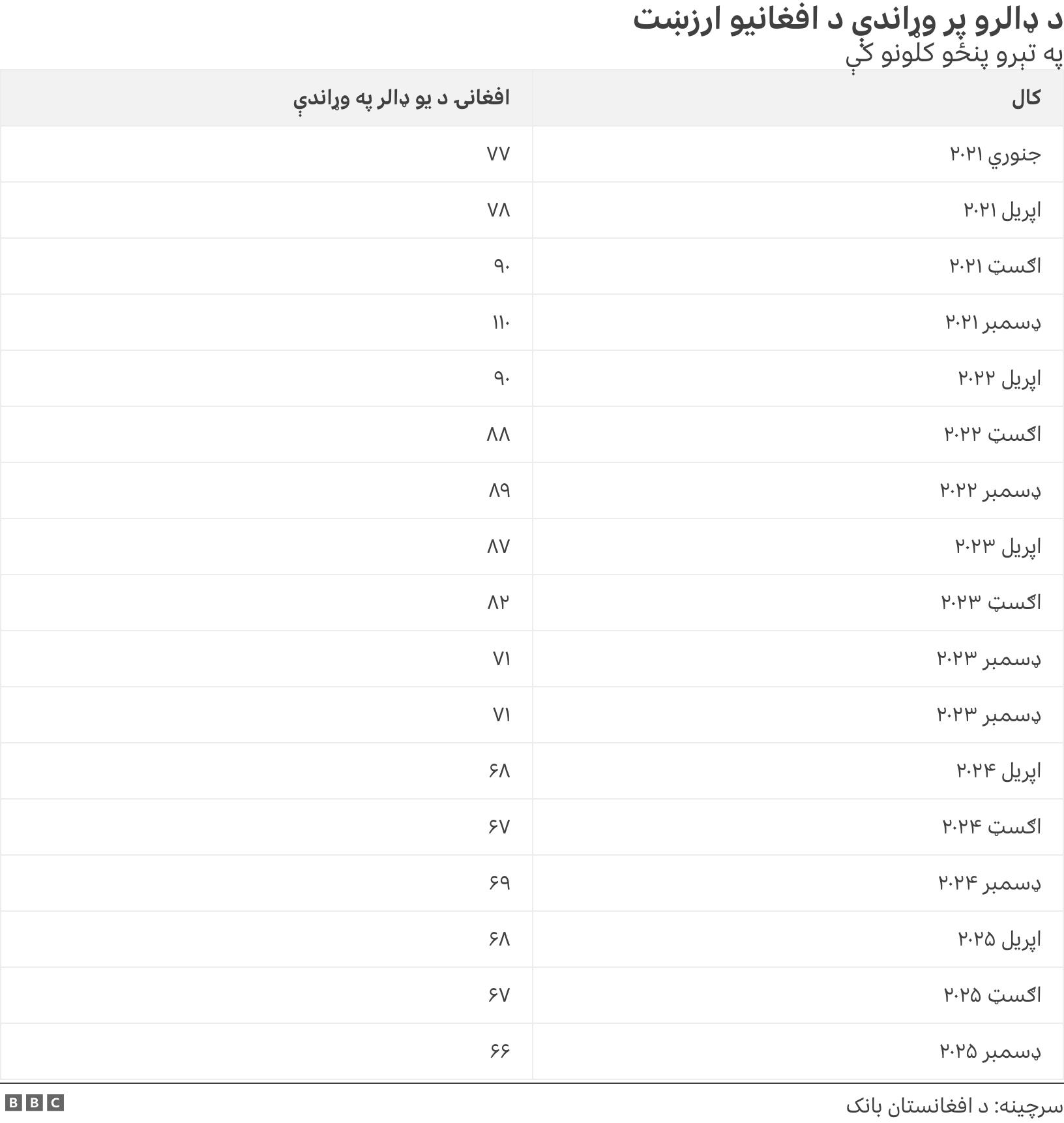 د ډالرو پر وړاندې د افغانیو ارزښت. په تېرو پنځو کلونو کې. .