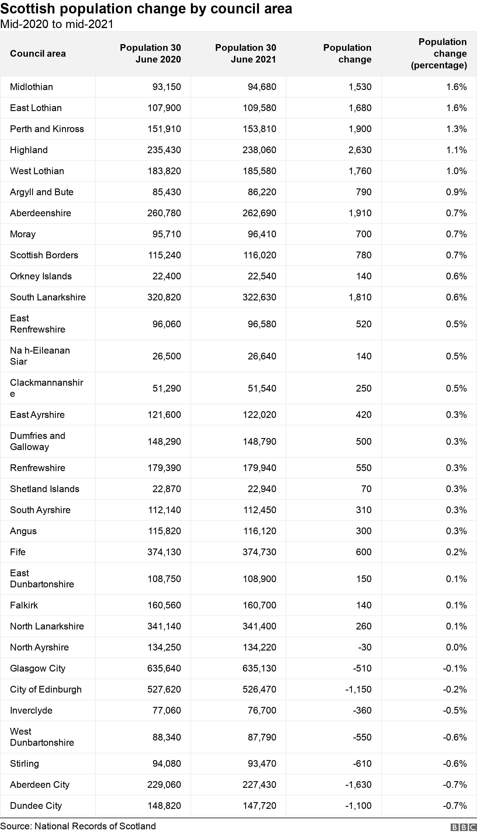 Scottish population change by council area. Mid-2020 to mid-2021.  .