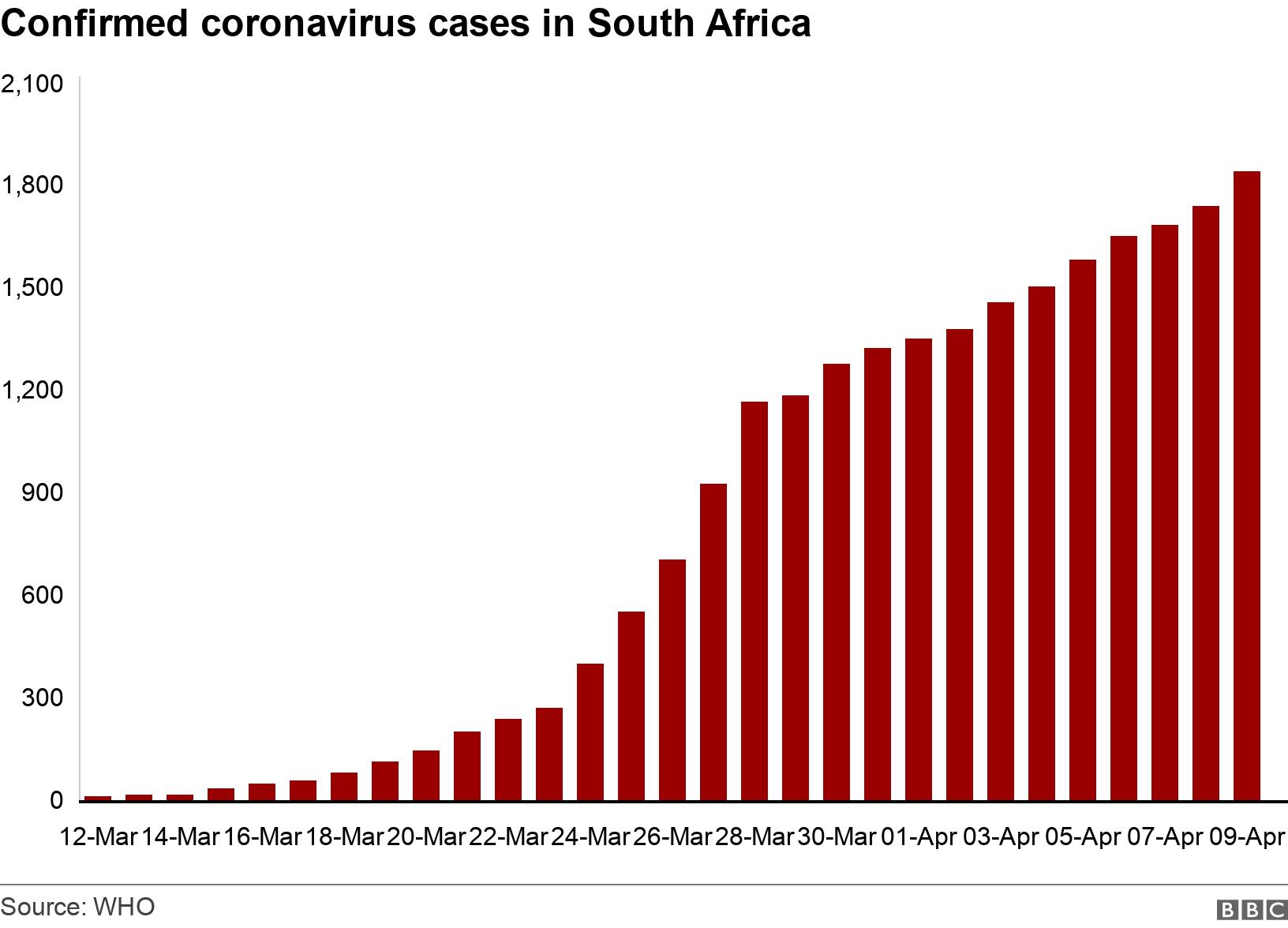 Confirmed coronavirus cases in South Africa. . The cumulative number of cases in South Africa .