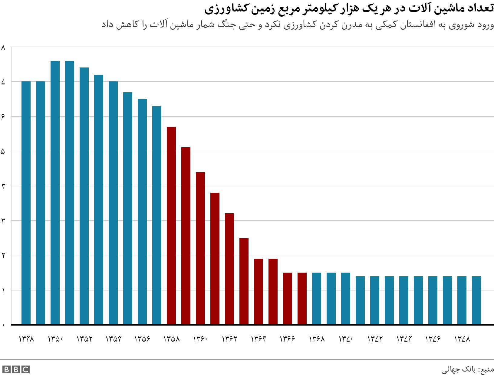 تعداد ماشین آلات در هر یک هزار کیلومتر مربع زمین کشاورزی. ورود شوروی به افغانستان کمکی به مدرن کردن کشاورزی نکرد و حتی جنگ شمار ماشین آلات را کاهش داد. .