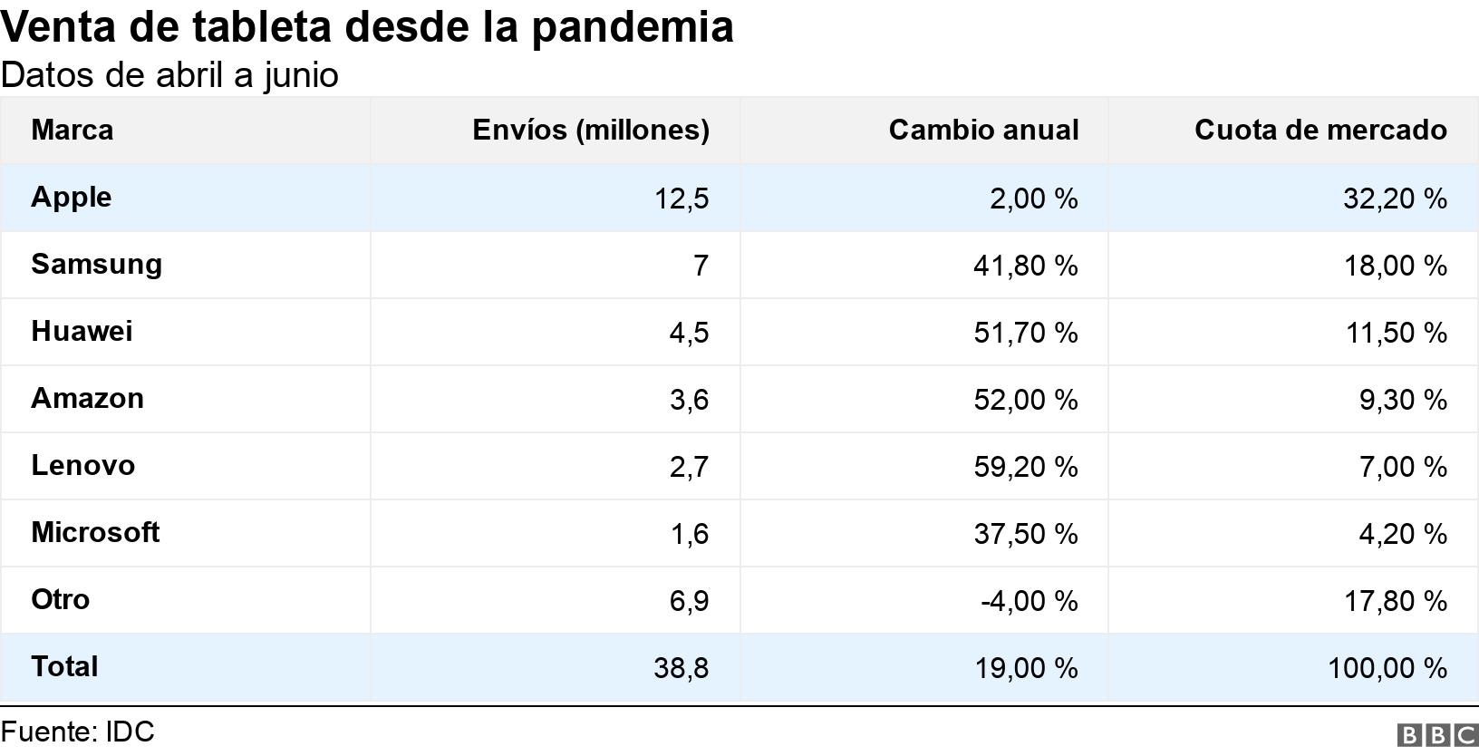 Venta de tableta desde la pandemia. Datos de abril a junio.  .